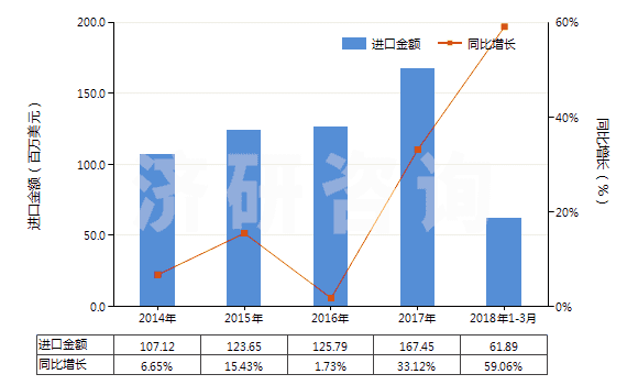2014-2018年3月中國硫化橡膠制其他手套(硬化橡膠的除外)(HS40151900)進(jìn)口總額及增速統(tǒng)計